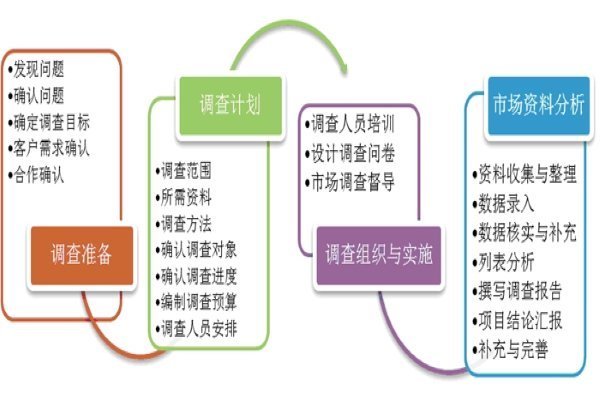 市場調(diào)查與市場預(yù)測 探究其關(guān)系與不同點